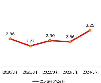 本数荷重レーティングの推移：2.96（2020年3月末）、2.72（2021年3月末）、2.90（2022年3月末）、2.86（2023年3月末）、3.25（2.24年3月末）
