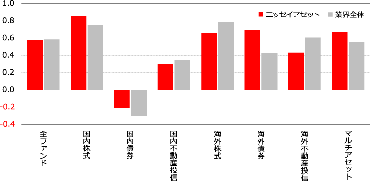 株式、国内債券、海外債券、マルチアセットのファンドではニッセイアセットが業界全体を上回っていますが、 国内不動産投信、海外株式、海外不動産投信ではニッセイアセットが業界全体を下回りました。全ファンドにおいてはニッセイアセットと業界全体はほぼイーブンとなりました。