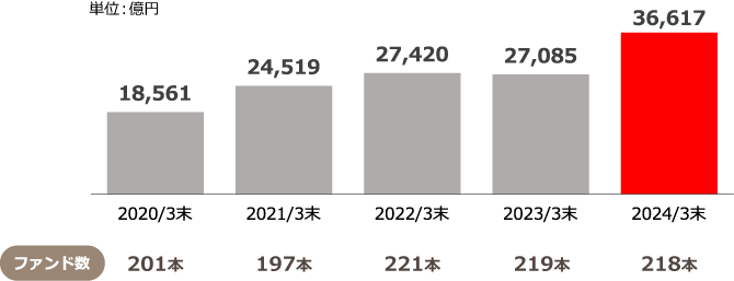 公募投資信託全体の純資産総額は、2020年3月末の18,561億円（201ファンド）から2024年3月末の36,617億円（218ファンド）へと、年々増加してきています。