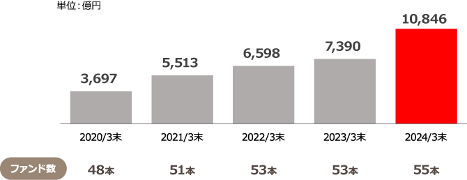 確定拠出年金向け商品の純資産総額は、2020年3月末の3,697億円（48ファンド）から2024年3月末の10,846億円（55ファンド）へと年々増加してきています。