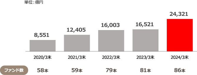 NISA対象ファンドの純資産総額は、2020年3月末の8,551億円（58ファンド）から2024年3月末の24,321億円（86ファンド）へ年々増加してきています。