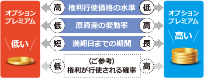 コールオプションのオプションプレミアムの主な変動要因