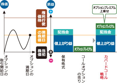 株価上昇も権利行使価格に達しなかった場合