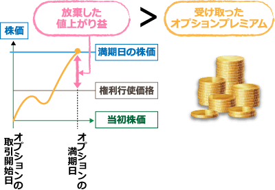 「やらなければ良かった、カバードコール戦略…」というケース