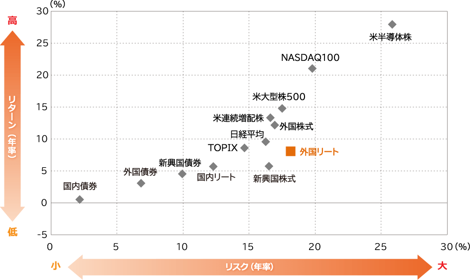 過去10年間のリスク・リターン比較