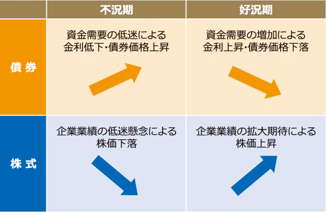 不況期の債券の値動き：資金需要の低迷による金利低下・債券価格上昇、好況期の債券の値動き：資金需要の増加による金利上昇・債券価格下落、不況期の株式の値動き：企業業績の低迷懸念による株価下落、好況期の株式の値動き：企業業績の拡大期待による株価上昇