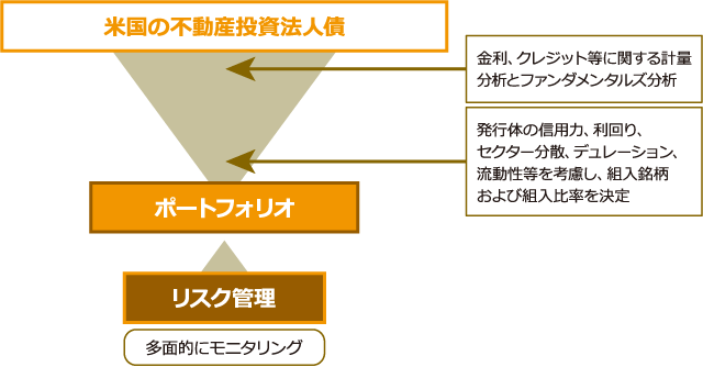 ポートフォリオ構築プロセス：金利、クレジット等に関する計量分析とファンダメンタルズ分析を通じ、発行体の信用力、利回り、セクター分散、デュレーション、流動性等を考慮し、米国の不動産投資法人債の中から組入銘柄および組入比率を決定します。構築したポートフォリオに対しては、多面的なモニタリングによりリスク管理を行います。