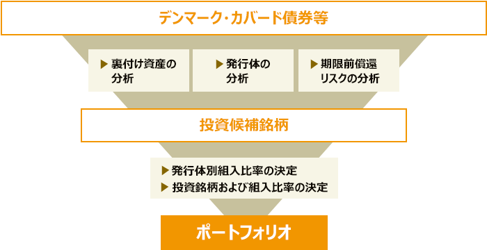 デンマーク・カバード債券等の中から、裏付け資産の分析、発行体の分析、期限前償還リスクの分析を通して投資候補銘柄を絞り込み、発行体別組入比率の決定、投資銘柄および組入比率の決定をもってポートフォリオを構築します。