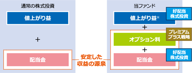 収益の源泉イメージ図。通常の株式投資の収益は①値上がり益と②配当金。当ファンドの収益は①好配当株式投資による値上がり益と②プレミアムプラス戦略によるオプション料及び好配当株式投資による配当金。両者の②部分が安定した収益の源泉となる。