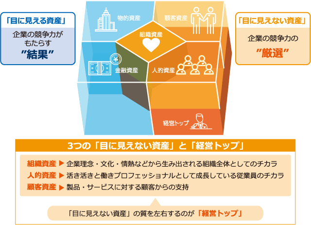 企業の競争力の“源泉”と“結果”