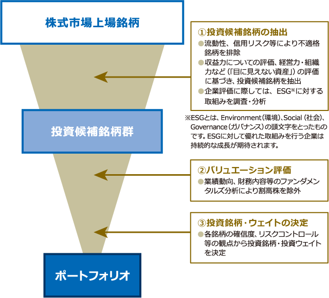 運用プロセスイメージ