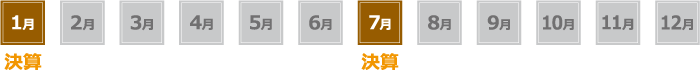 「年2回決算型」のイメージ