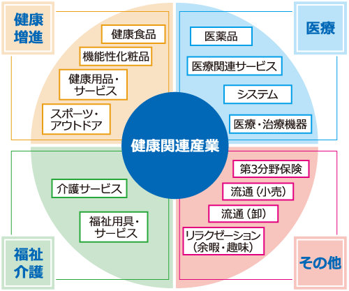 市場の拡大が期待される健康関連産業