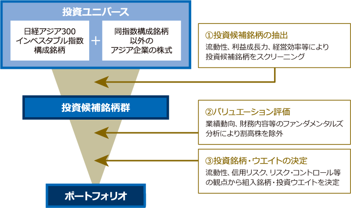 運用プロセスイメージ