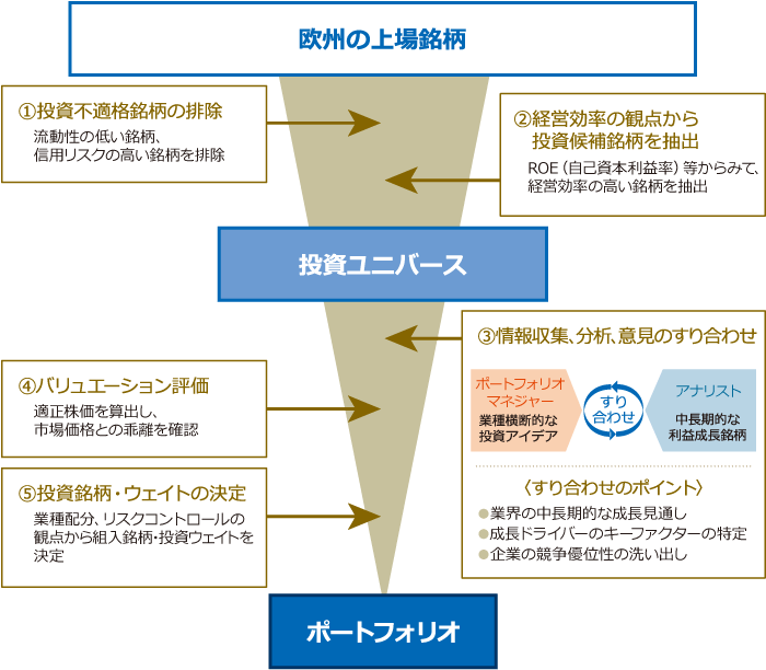 ポートフォリオ構築プロセス