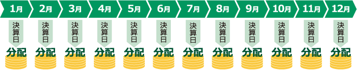 1月から12月の年12回、各月の決算日に分配を行います。