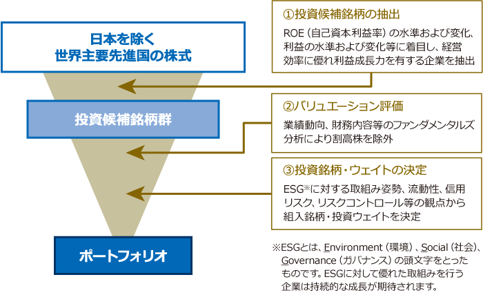 日本を除く世界主要先進国の株式から、ROE（自己資本利益率）の水準および変化、利益の水準および変化に着目し投資候補銘柄を抽出。バリュエーション評価を経て投資銘柄・ウェイトを決定し、ポートフォリオを構築します。