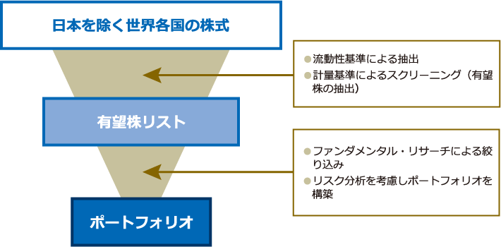 株式運用プロセスは、「日本を除く世界各国の株式」において、流動性基準による抽出と計量基準によるスクリーニング（有望株の抽出）を行い、「有望株リスト」を作成、さらにファンダメンタル・リサーチにより絞り込み、リスク分析を考慮しポートフォリオを構築する