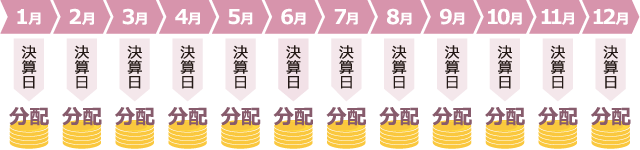 1月から12月の各決算日に分配を行うことをめざします。