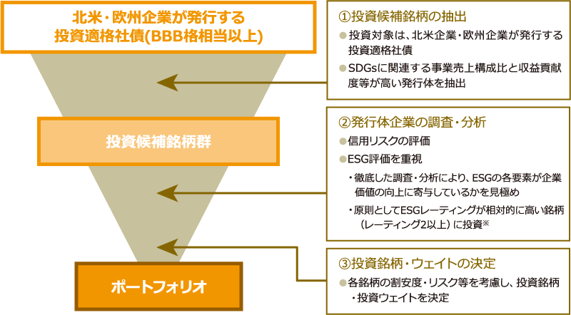 北米・欧州企業が発行する投資適格社債（BBB格相当以上）を投資対象として、SDGsに関連する事業売上構成比と収益貢献度等が高い発行体を抽出し投資候補銘柄群とします。さらに、信用リスクの評価およびESG評価を重視して発行体企業の調査・分析を行い、各銘柄の割安度・リスク等を考慮し、投資銘柄・投資ウェイトを決定、ポートフォリオを構築します。