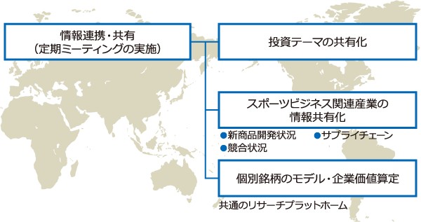 グローバルリサーチ体制