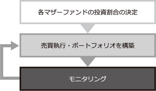 当ファンドの運用プロセス図