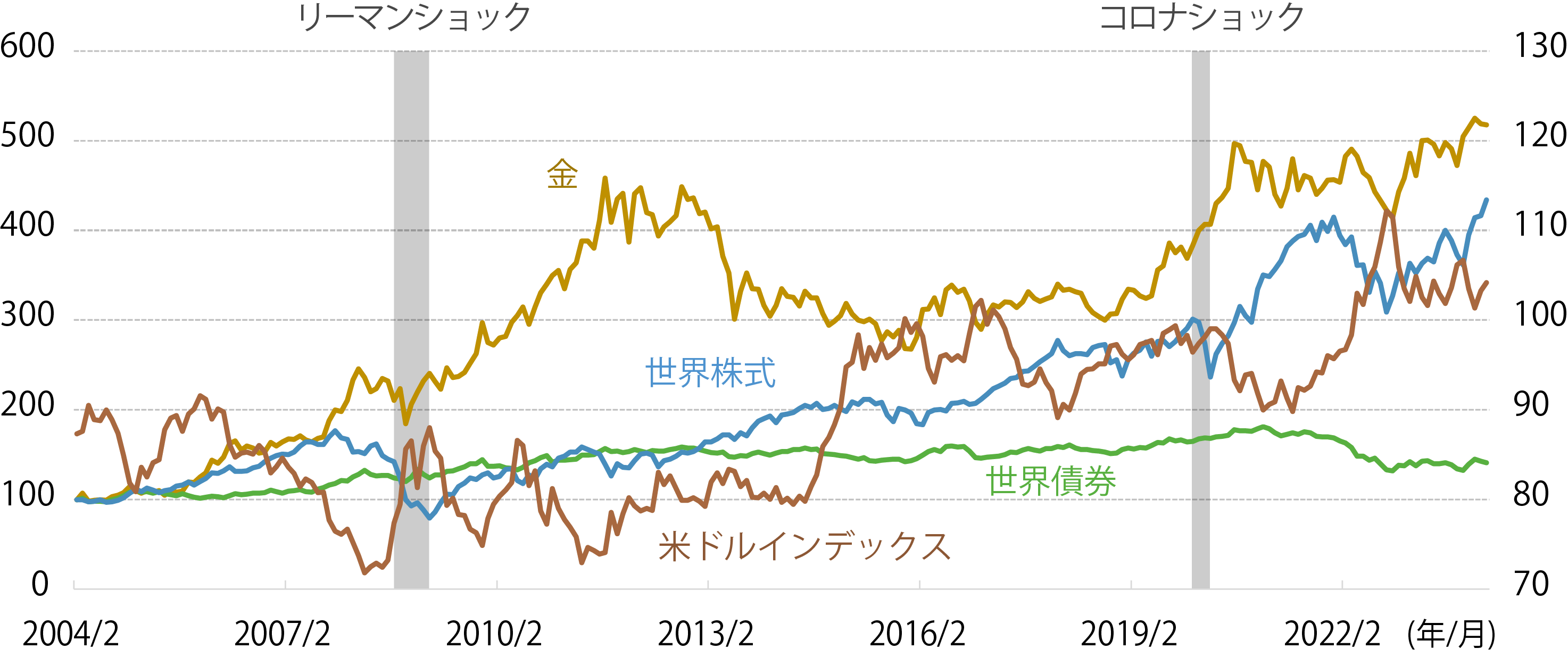 金・世界株式・世界債券のパフォーマンスと米ドルインデックスのグラフ