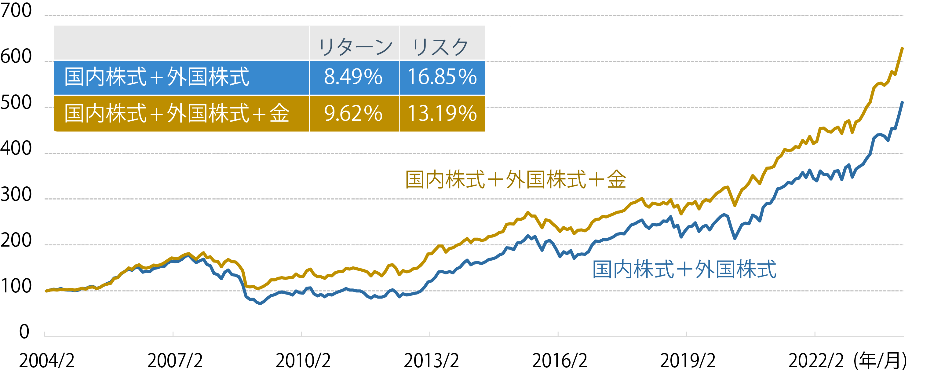 株式投資に金を追加した場合のシミュレーション（円ベース）