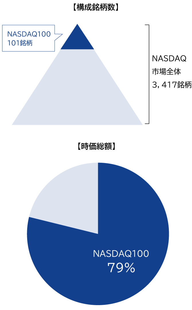 【構成銘柄数】【時価総額】