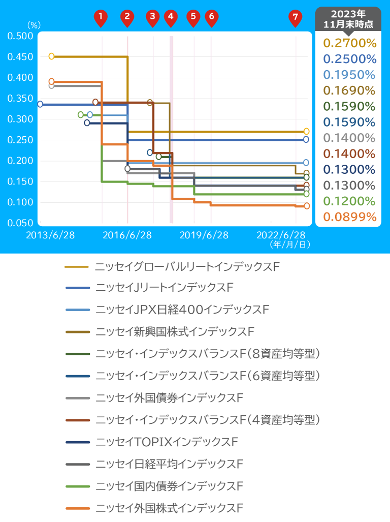 運用管理費用（信託報酬）引下げの実績グラフ