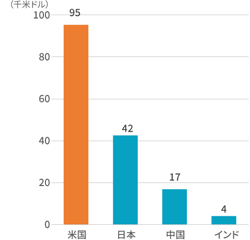 【各国の1人当たりGDPの比較（2028年予想）】