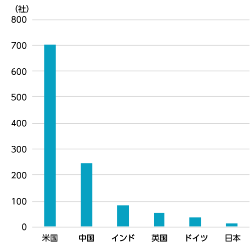 【各国のユニコーン企業（非上場新興企業）数】